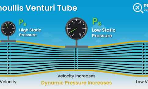 Bernoulli’s Principle & Lift